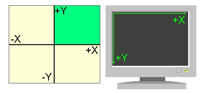 Un piano cartesiano è il monitor del