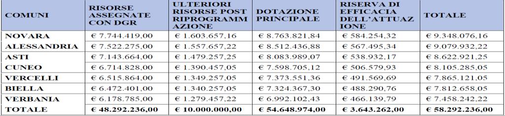 complessiva dell Asse VI - Sviluppo Urbano Sostenibile, pari a euro 48.29