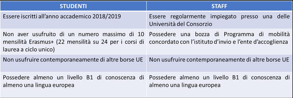 ART. 2 DESTINATARI DEL BANDO Possono usufruire delle borse del bando TUTTI GLI STUDENTI iscritti a tutti gli indirizzi di studio e il PERSONALE DOCENTE E NON con diversi ruoli e mansioni delle