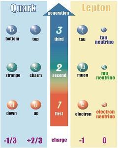 1957-67: Le oscillazioni del neutrino Bruno Pontecorvo scrive una teoria che prevede che i neutrini che osserviamo siano un "mix" di