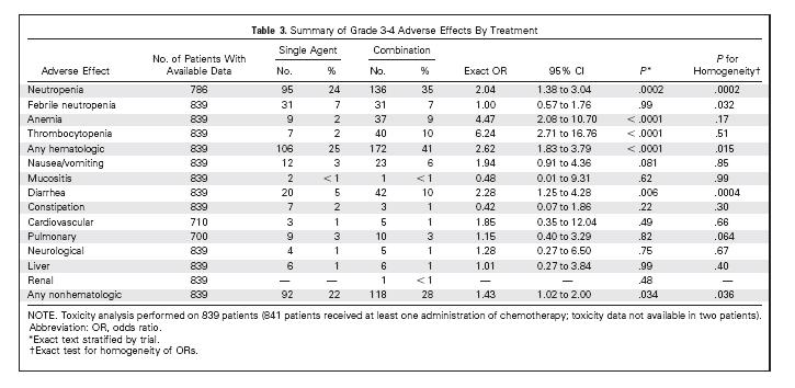 Figura 1. Curve di sopravvivenza globale (OS) (A) e di sopravvivenza libera da progressione (PFS) (B) per braccio di trattamento Il RR è risultato più alto con le doppiette (15.1% vs 7.