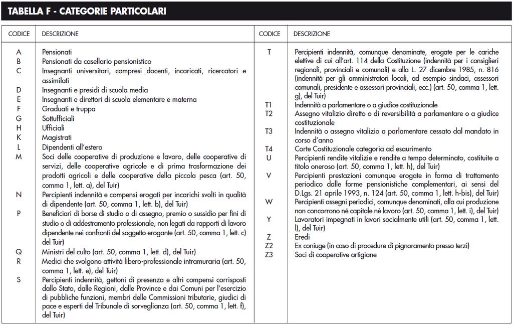 dalla parte relativa alla certificazione dei redditi di lavoro autonomo, delle provvigioni e dei redditi diversi; dalla parte relativa alla certificazione dei redditi derivanti dalle locazioni brevi