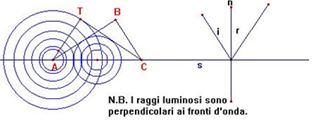 Ottavio Serra Elementi di teoria della luce. La luce consiste di onde o di particelle?