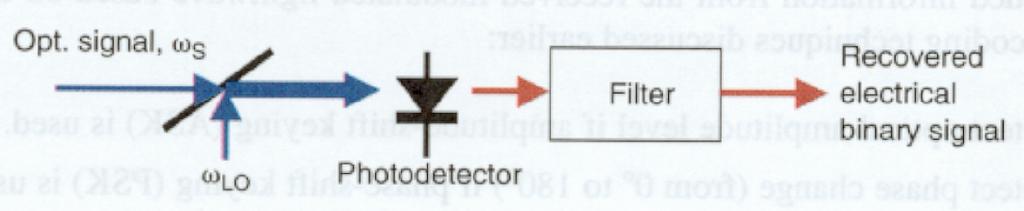 Rivelazione coerente E richiesta al ricevitore una sorgente ottica (oscillatore locale) per interferire con il