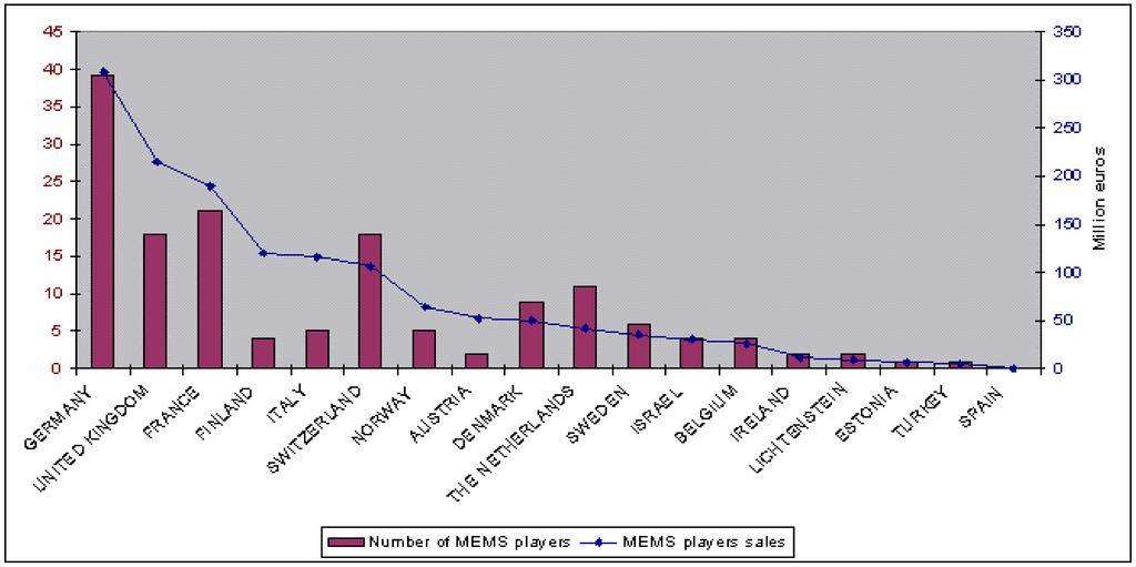 Distribuzione di mercato in Europa