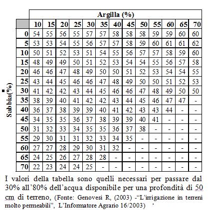 Tab. 2 Tabella dei volumi di irrigazione