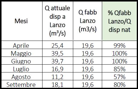 Confronto fra fabbisogni idrici mensili e disponibilità idrica attuale relativa all anno idrologico medio nella stagione