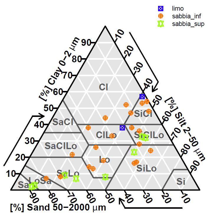 Geotechnical characterization USDA classification Elevata