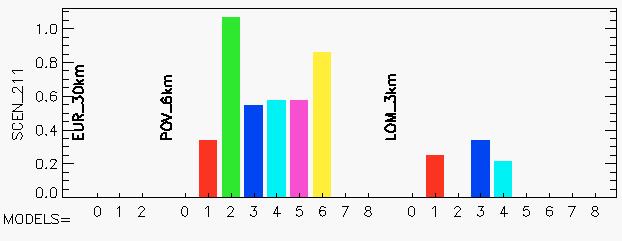 Base Case Model evaluation [µg/m 3 ] 20 18 16 14 12 10 8 6 4 2 0 Winter Measured BC2 (def rel) BC2 (first rel) PM NC EC POM NO3- SO4= NH4+ PM Coarse Ispra station PM composition [ g/m 3 ] 20 18 16 14