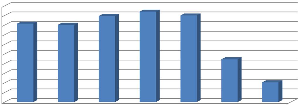 Andamento dei casi di morte sul lavoro in Italia per giorno della settimana in cui si verifica l'infortunio (% sul totale) 20% 18% 16% 14% 12% 10% 8% 6% 4% 2% 0% 17,9% 18,8% 18,0% 16,3% 16,1% 8,9%