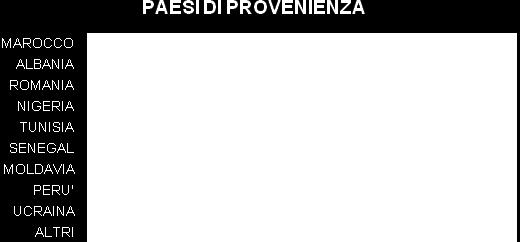 Centri al 31.12.2017 sono in totale 1804. Sono stranieri per il 40,2% del totale provenienti per la maggior parte dall Albania e dal Marocco.