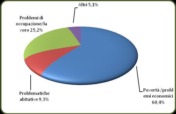 N BISOGNI INDIVIDUATI DESCRIZIONE TOTALE % POVERTÀ /PROBLEMI ECONOMICI 895 60,4 PROBLEMATICHE ABITATIVE 138 9,3 PROBLEMI DI OCCUPAZIONE/LAVORO 374 25,2 ALTRI PROBLEMI 75 5,1 TOTALE 1482 100,0 I