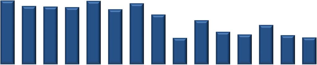 Tassi di mortalità stradale nelle province di Viterbo e Rieti. Anni 2001-2015 Vittime in incidenti stradali per 100.000 abitanti nella Provincia di Viterbo.