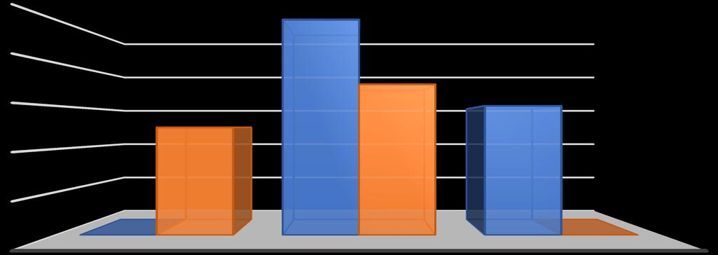 Dato che non è stata osservata una risposta maggiore dell occhio dominante è stato relazionata la qualità di immagine percepita e la dominanza spaziale tramite un istogramma visibile nel Grafico 11.