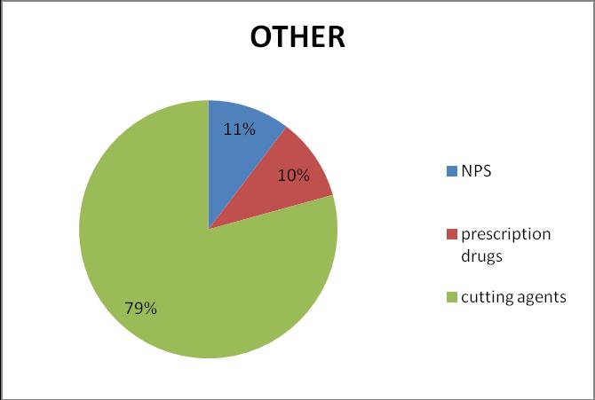 Sono stati in totale analizzati 247 campioni e effettuati 520 counselling con focus su NPS (184) e drug checking (336), sia a singoli individui che a gruppi. FIG.2 Come mostrato dal grafico nella FIG.