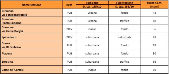 Tabella 4.2.5 - Stazioni fisse di misura Fonte: ARPA Lombardia, Rapporto sulla qualità dell aria in provincia di Cremona, anno 2014 TIPI DI ZONA (ai sensi del D. Lgs.