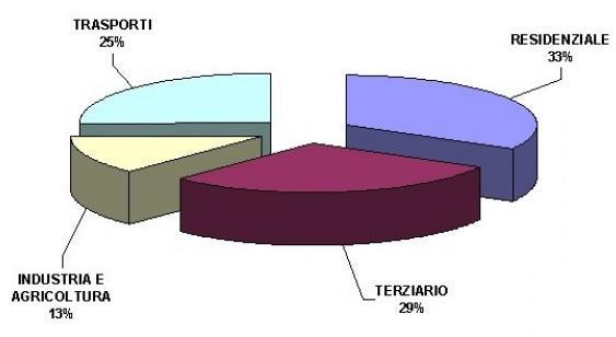 ton/anno 0,4 ton/anno In Italia al settore dell edilizia è ascrivibile il 30% del