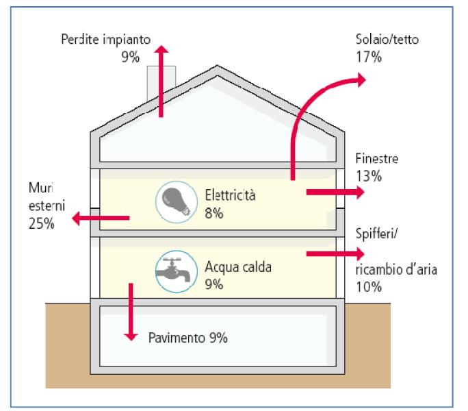RISPARMIO ENERGETICO Il risparmio energetico nell edificio si ottiene riducendo le dispersioni termiche attraverso l