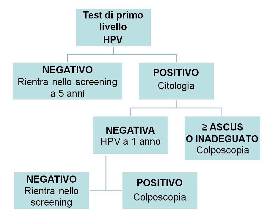 Protocollo dello screening con test HPV Baseline o Tempo zero ANNO