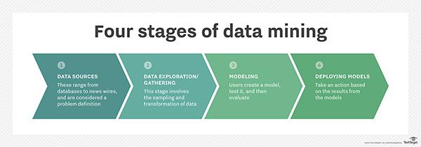 Data Mining Processo di esplorazione e analisi di un