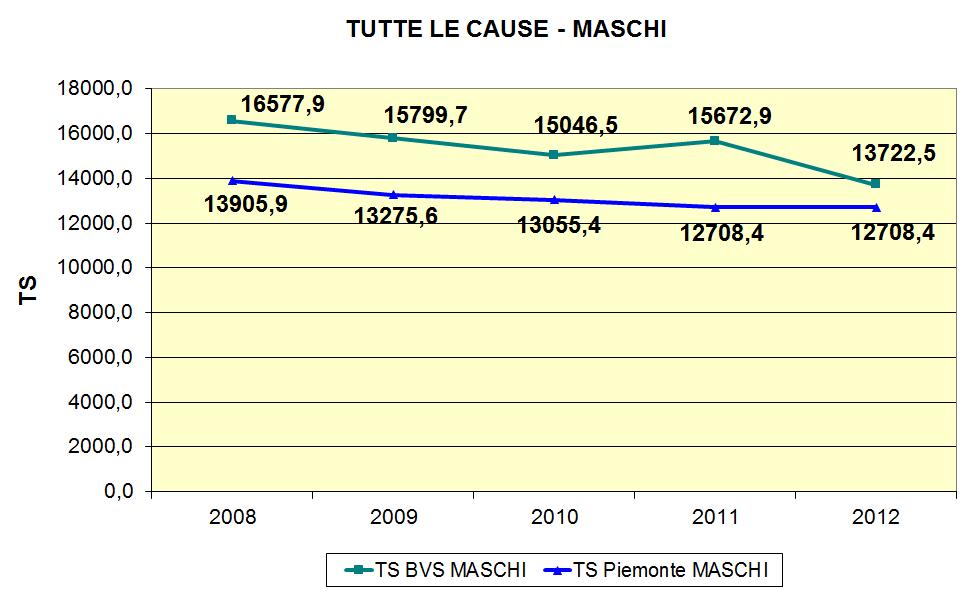 7.2.5 ANALISI DEI TRENDS DI MORBOSITA PER GRANDI GRUPPI DI CAUSE 7.2.5.1 TUTTE LE CAUSE TS BVS MASCHI C.I. INF. C.I. SUP.