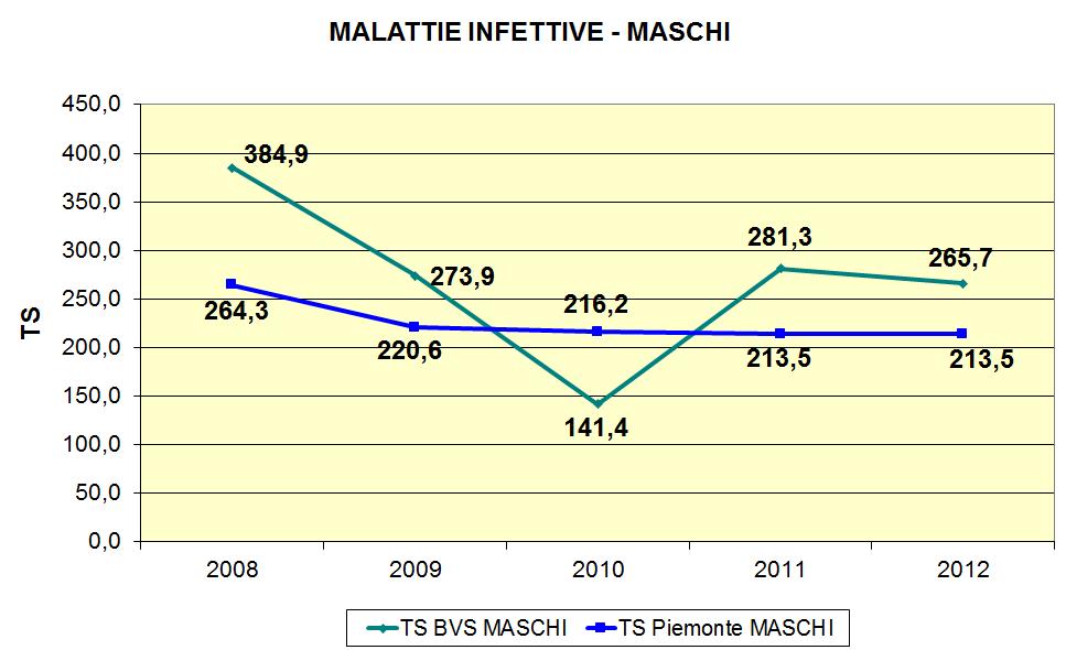 7.2.5.2 MALATTIE INFETTIVE 28 29 21 211 TS BVS TS PIEMONTE C.I. INF. C.I. SUP.