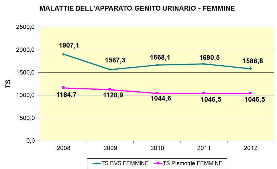 valori sono non statisticamente significativi. I TS della Regione Piemonte presentano valori in calo durante tutta la rilevazione. TS BVS TS PIEMONTE C.I. INF. C.I. SUP.