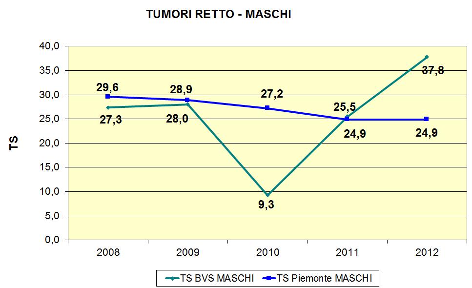 7.2.6.2 TUMORI RETTO 28 29 21 TS BVS TS PIEMONTE C.I. INF. C.I. SUP.