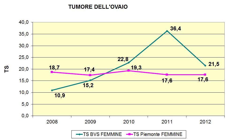 7.2.6.5 TUMORI DELL OVAIO 28 29 21 211 TS BVS TS PIEMONTE C.I. INF. C.I. SUP.