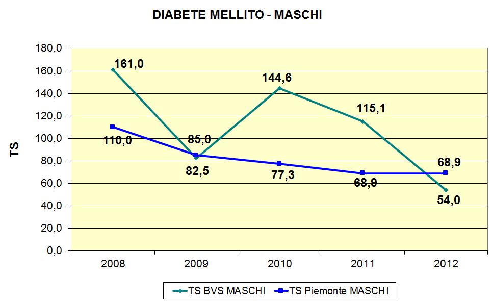 7.2.6.8 DIABETE MELLITO 28 29 21 211 TS BVS TS PIEMONTE C.I. INF. C.I. SUP.