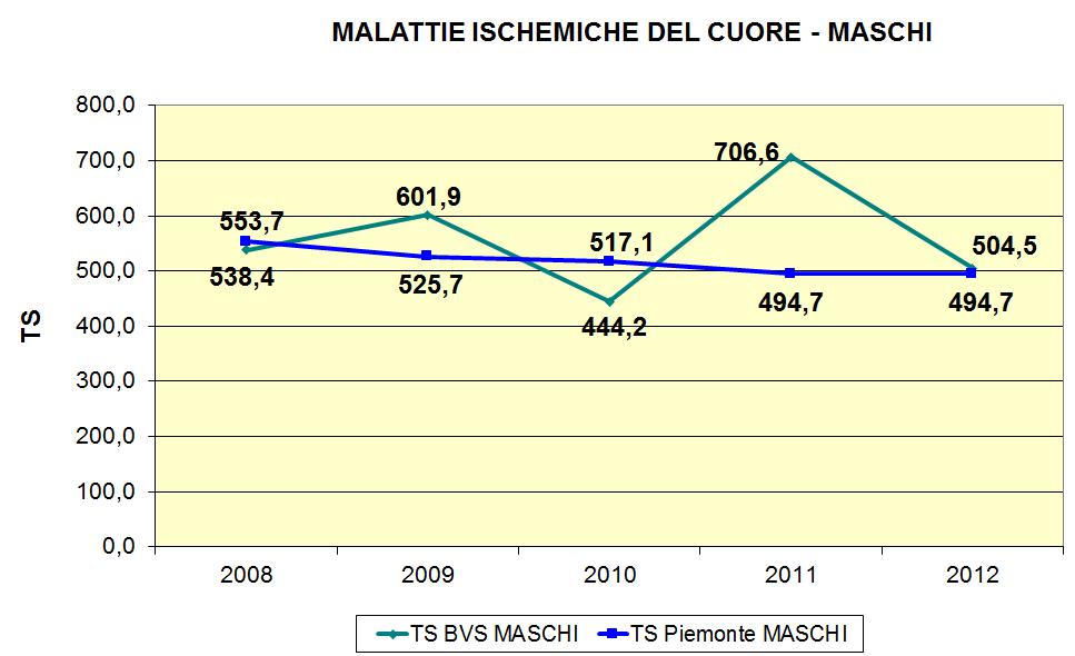 7.2.6.1 MALATTIE ISCHEMICHE DEL CUORE 28 29 21 211 TS BVS TS PIEMONTE C.I. INF. C.I. SUP.