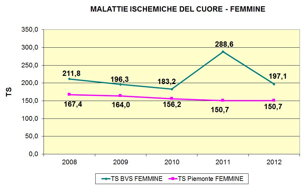 28 29 21 211 TS BVS TS PIEMONTE C.I. INF. C.I. SUP.