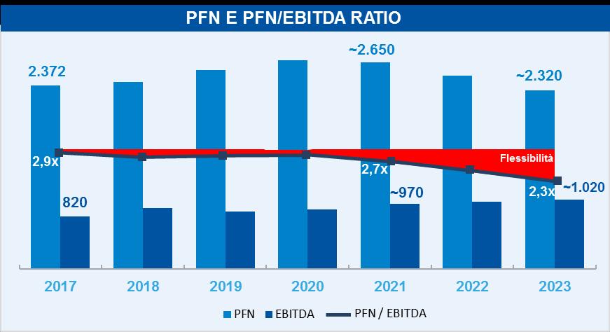 PROSPETTIVE FUTURE Highlights economico finanziari Prospettive EBITDA 2023 Attività regolate e quasi reg. 73% ~1.