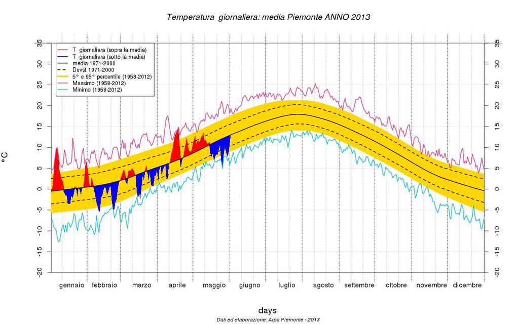 Figura 4 Andamento della temperatura media sul Piemonte nel mese di Maggio 2013 con posizione nella