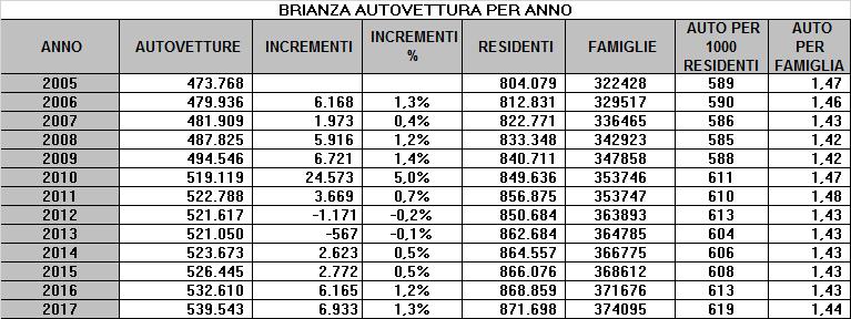 2. Le autovetture ed il circolante della Brianza Le autovetture, a fine 2017, di tutti i 55 comuni della Provincia, sono 539.543 (532.610 a fine 2016 +6.