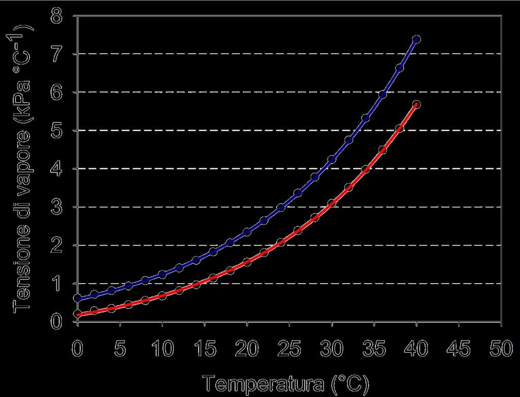 Deficit di pressione di vapore (VPD) Conoscendo l umidità relativa dell aria (RH %) con una