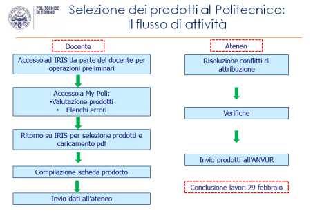 La selezione in IRIS-Catalogo della Ricerca Operazioni da fare su IRIS Compilazione schermate preliminari con ERC Selezione 2 pubblicazioni come da suggerimenti risultanti dall applicativo