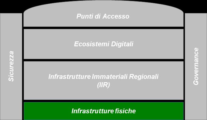 Infrastrutture fisiche Cnslidament infrastrutturale: due imprtanti prgetti nel 2018 Evluzine dei Data Center e del mdell di gestine ed ergazine dei servizi infrastrutturali Nuva gara