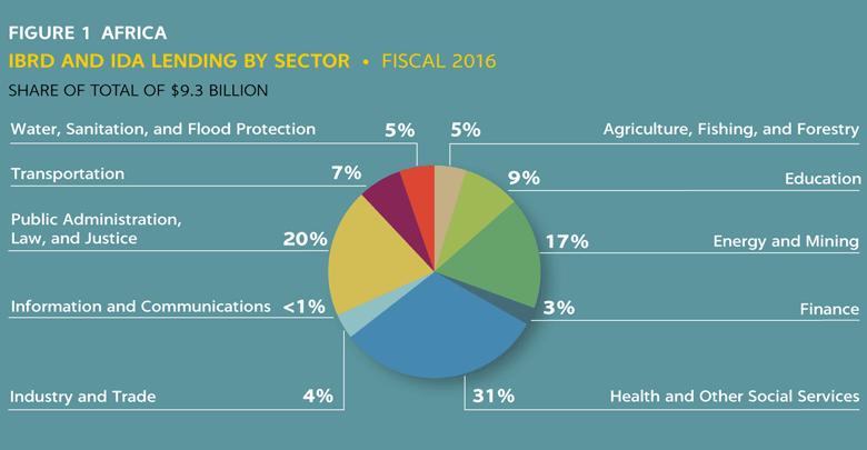 Bank Group Annual Report