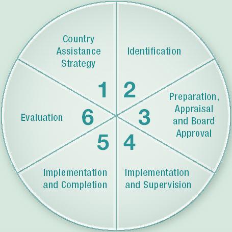 Il ciclo di vita dei progetti 1. Definizione della strategia d intervento (Country Partnership Framework, ex-cas) 2. Identificazione del progetto (Identification) 3.