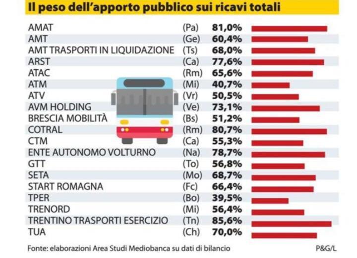 Studio Enti Locali 2012-2016 - MEDIOBANCA Nel TPL le