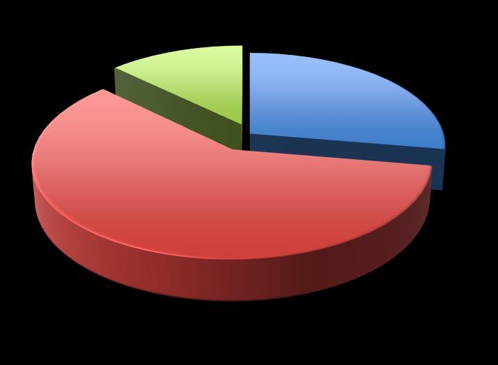 I risultati: assetti proprietari e dimensioni aziendali Proprietà Dimensione 71% 59% 13% 28% 19% 8% 2% A. Appartiene a una sola famiglia B.