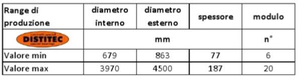 produrre ralle di rotazione