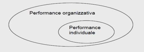 o r g a n i z z a t i v a d e l l e s t r u t t u r e e d e l l a p e r f o r m a n c e i n d i v i d u a l e d e i s i n g o l i ( a r t. 1 0 D. l g s. 1 5 0 / 2 0 0 9 ).