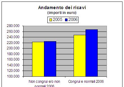 LE PRIME ANALISI DEI COMPORTAMENTI 2006 Il comportamento virtuoso dei soggetti congrui e normali nel 2006: RICAVI +7,8% REDDITI +22,1% Il comportamento POCO virtuoso dei soggetti NON congrui e/o
