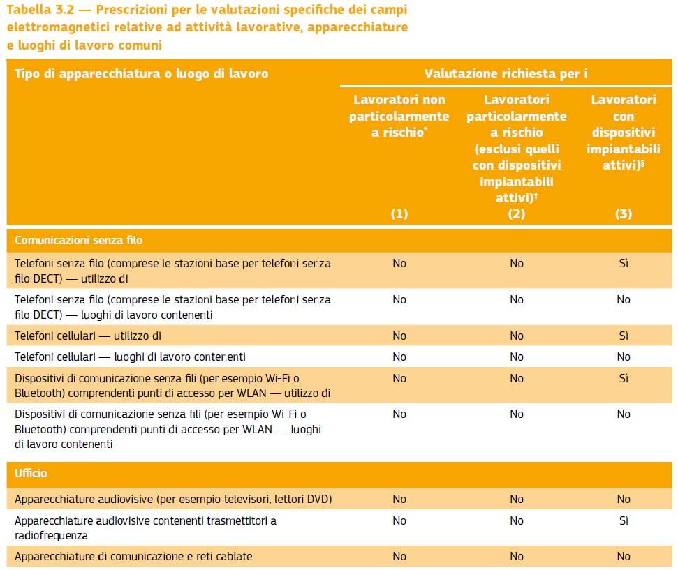 Guida non vincolante di buone prassi per l attuazione della direttiva 2013/35/UE relativa ai campi elettromagnetici Volume 1: Guida pratica NB: * Valutazione richiesta rispetto ai livelli di azione o