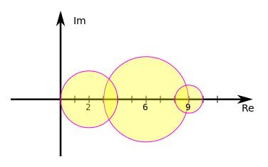 Figura 2: Cerchi di Gerschgorin della matrice A T Figura 3: Cerchi di Gerschgorin delle matrici A e A T appartengono all unione n i=1h i, H i = {z C : z a i,i j=1, j i a j,i }.