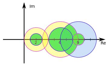 Figura 4: Intersezione in verde dell unione dei cerchi di Gerschgorin di A e dell unione di quelli di A T In generale non è vero che ogni disco contiene un solo autovalore.