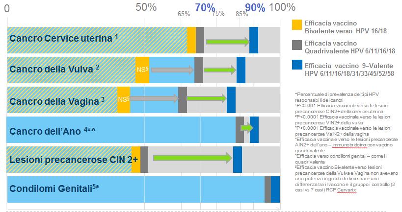 Un significativo incremento di efficacia di HPV9v rispetto a HPV2v e HPV4v consente di evitare un numero molto più elevato di eventi HPV correlati Zuccotti et al.