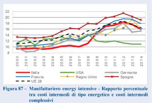 DATI ENERGETICI COSTI ENERGETICI INDUSTRIA - ITALIA